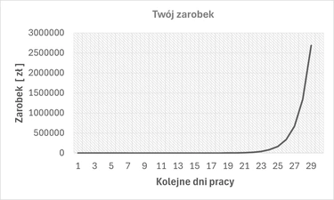 Zarobek rośnie w postępie geometrycznym